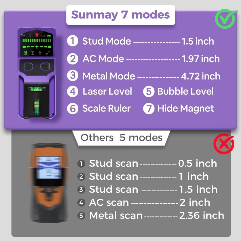 Stud Finder Wall Scanner Stud  - đánh giá và giá Industrial Laser Scanner